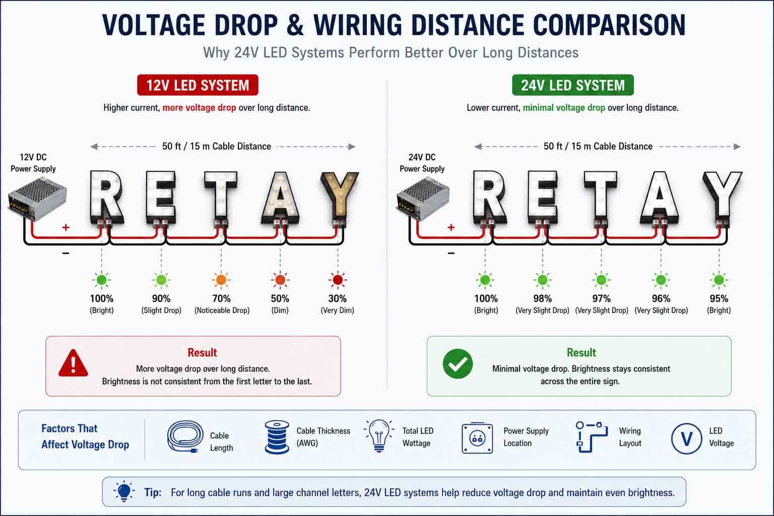 12V vs 24V LED signs voltage drop comparison over long wiring distance for illuminated channel letters
