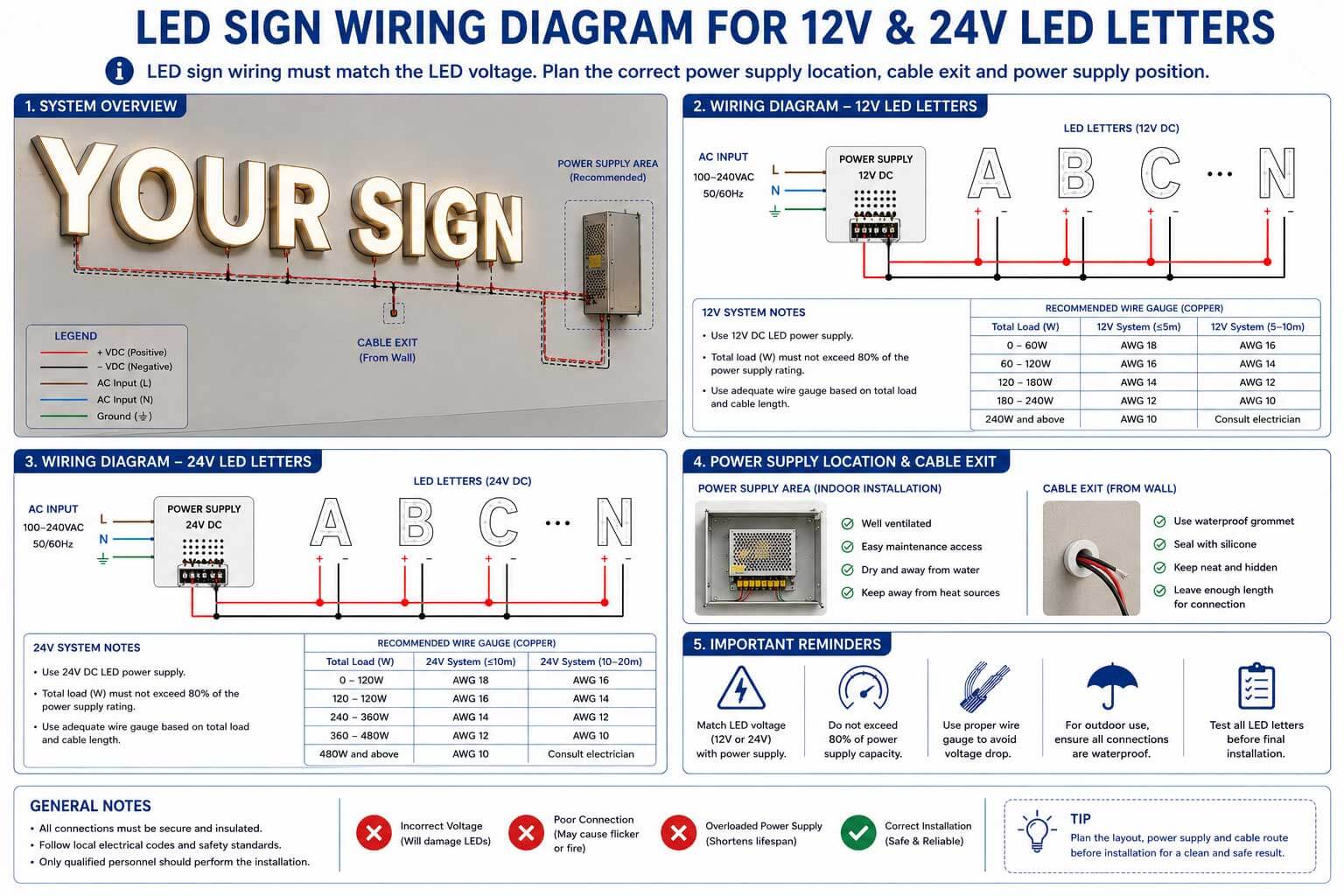 Illuminated Letters Installation and Wiring Guide 3 LED sign wiring should match the LED voltage and show the correct power zones, cable exits, and power supply position.