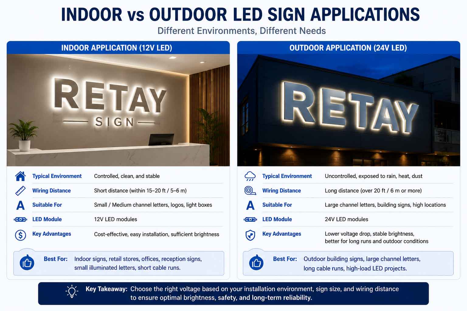 Indoor and outdoor LED sign applications comparing 12V and 24V LED systems for channel letters