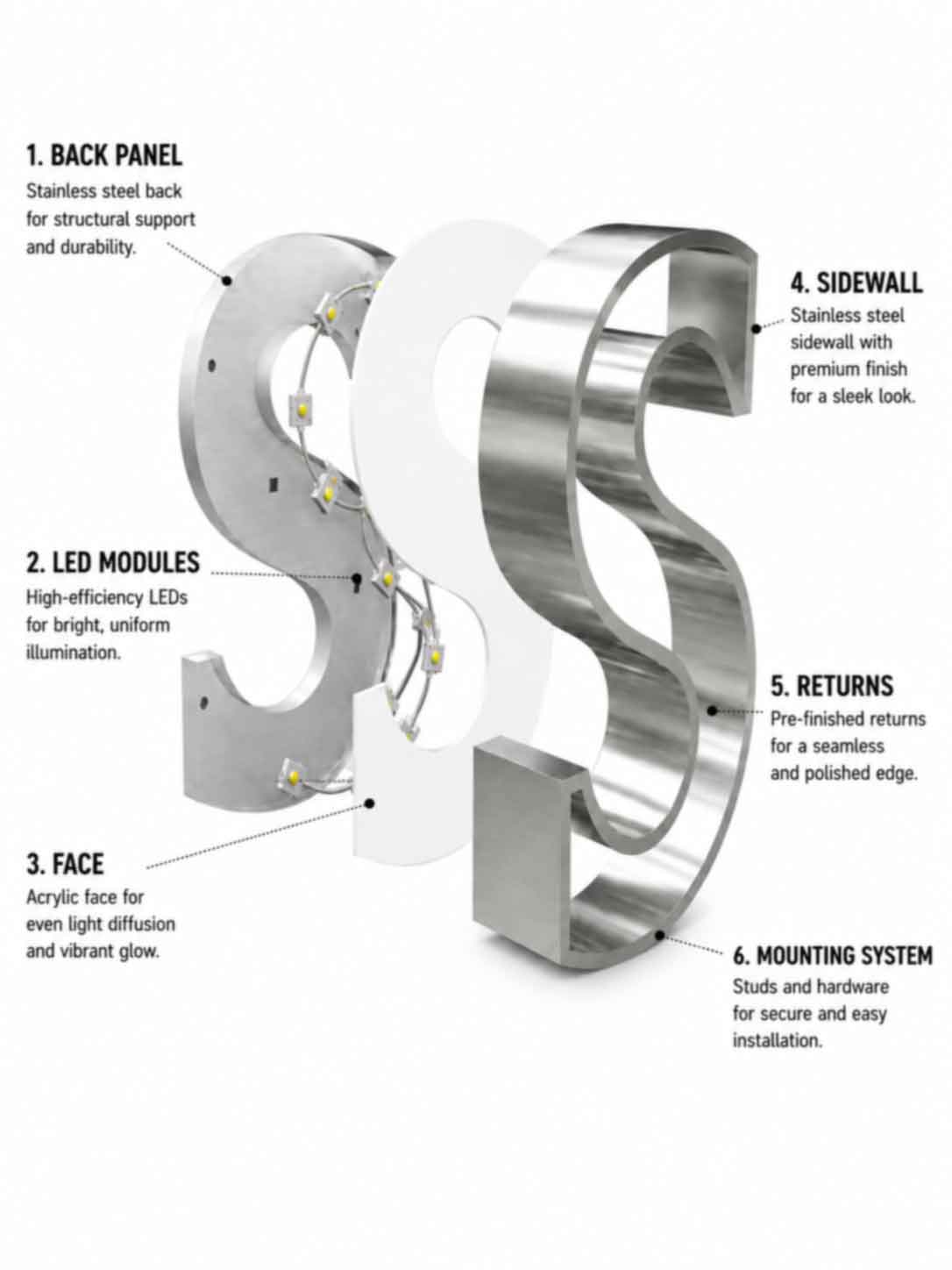 Exploded view of a front lit channel letter showing stainless steel back panel, LED modules, acrylic face, sidewall, returns, and mounting system